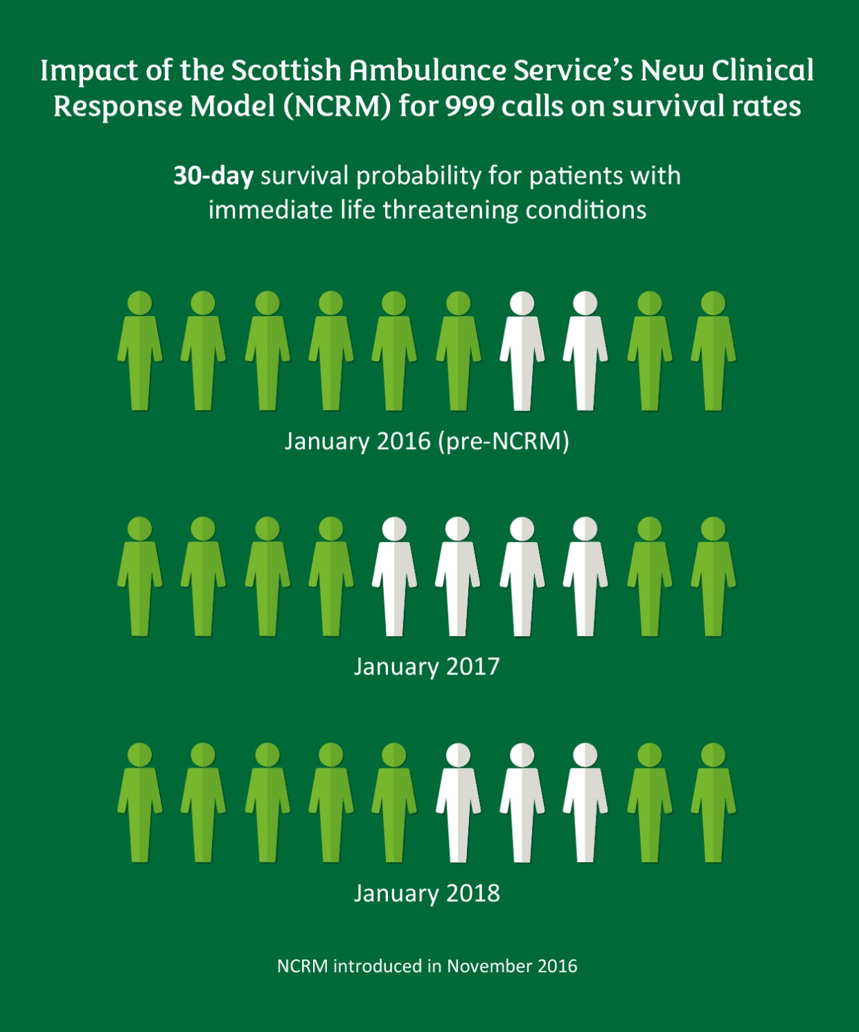 Infographic on ambulance figures